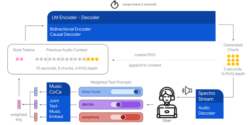 Magenta RealTime Architecture
