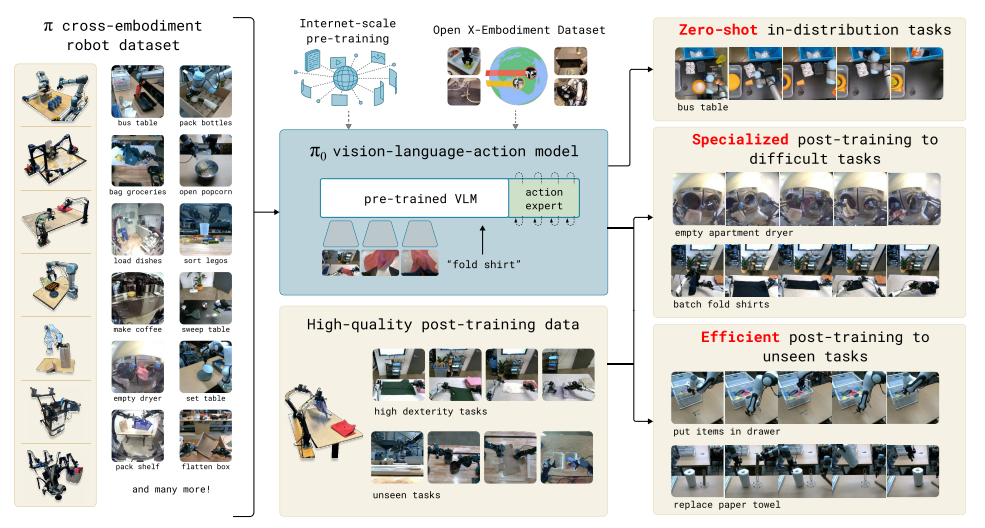 Overview of pi0