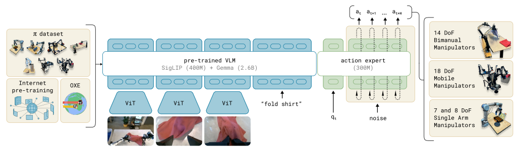 Architecture of pi0