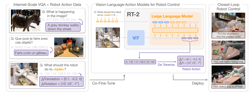 RT-2 overview