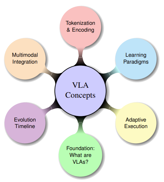 Foundational Concept of VLA Models