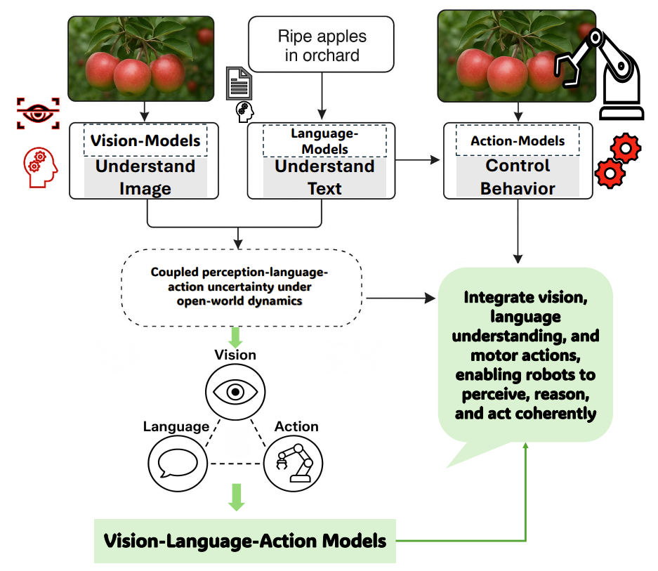 Evolution from isolated modalities to unified VLA models