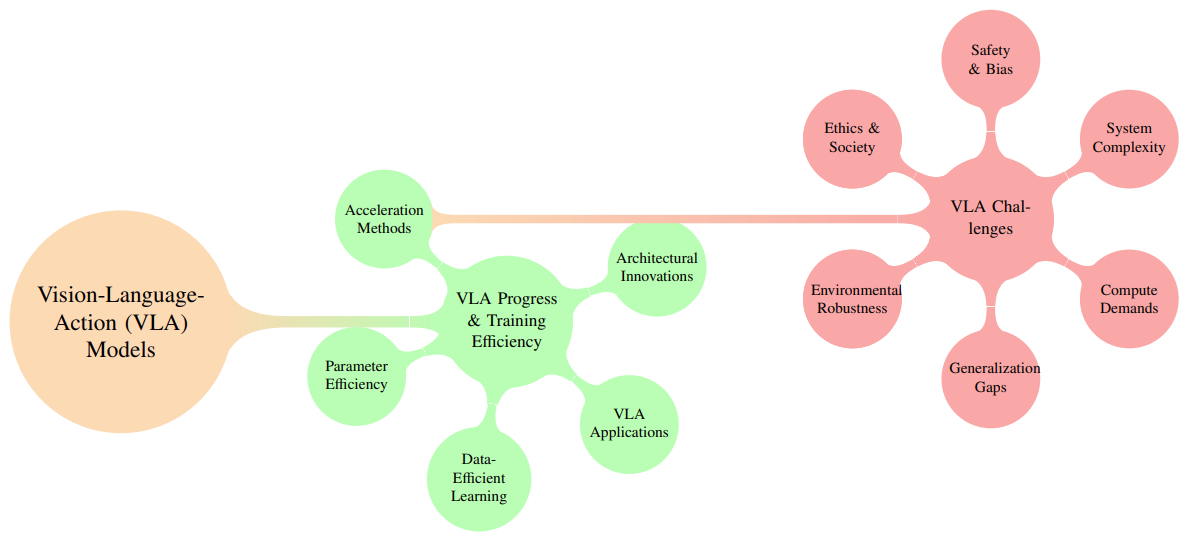 Timeline of VLA Models