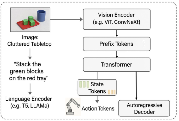 Tokenization in VLA Models