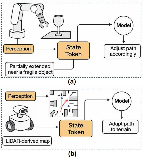 State Tokens in real-world scenarios