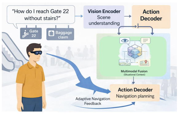 Interactive AR Navigation with VLA
