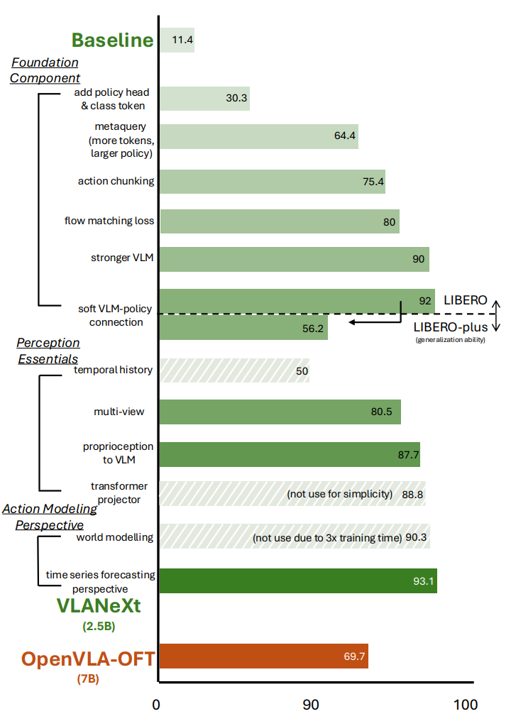 VLANeXt Ablation Trajectory