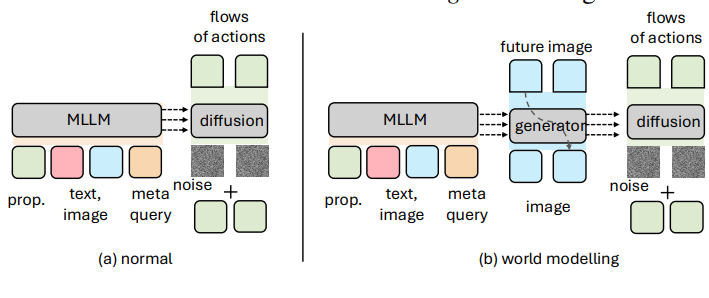 World Modeling in VLANeXt